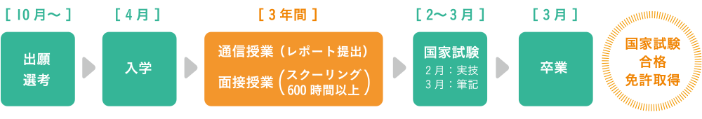 入学から免許取得までの流れ | 東京の美容学校で美容師のプロを目指す｜マリールイズ美容専門学校