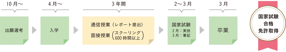 入学から免許取得までの流れ | 東京の美容学校で美容師のプロを目指す｜マリールイズ美容専門学校