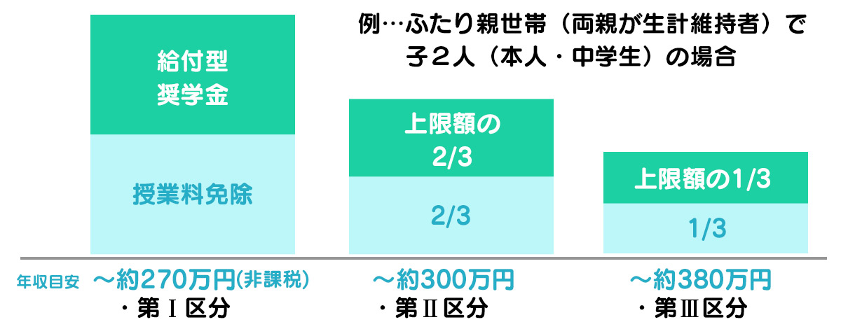 対象者及び支援額について | 東京の美容学校で美容師のプロを目指す|マリールイズ美容専門学校
