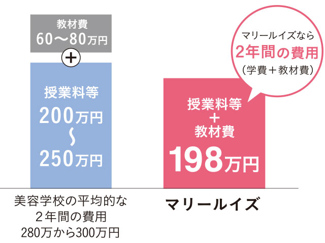 2年間で学費+教材費=198万円 | 東京の美容学校で美容師のプロを目指す|マリールイズ美容専門学校